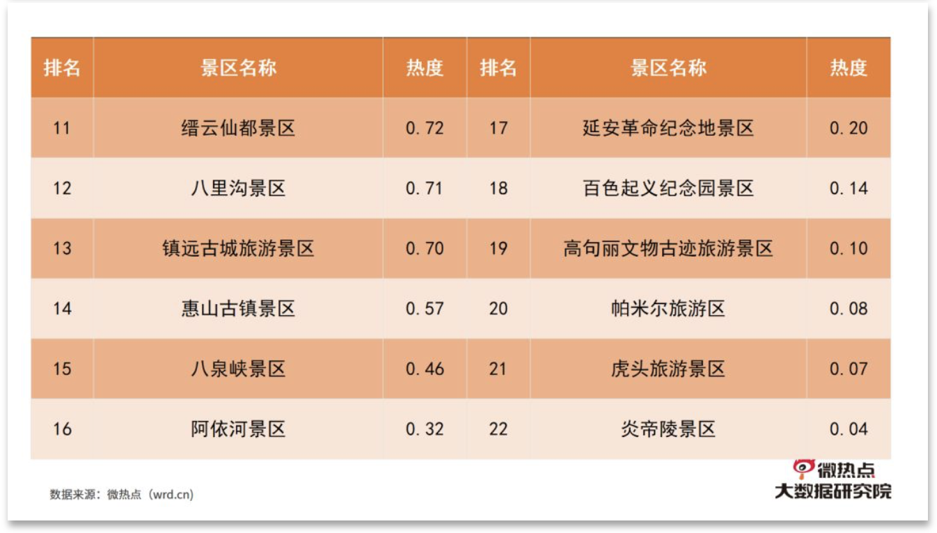 3. 2020年1月新增22個5a級景區2019年熱度排行